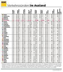 Verkehrssünden im Ausland